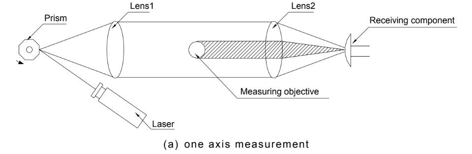 Leaser scanning measuring principle